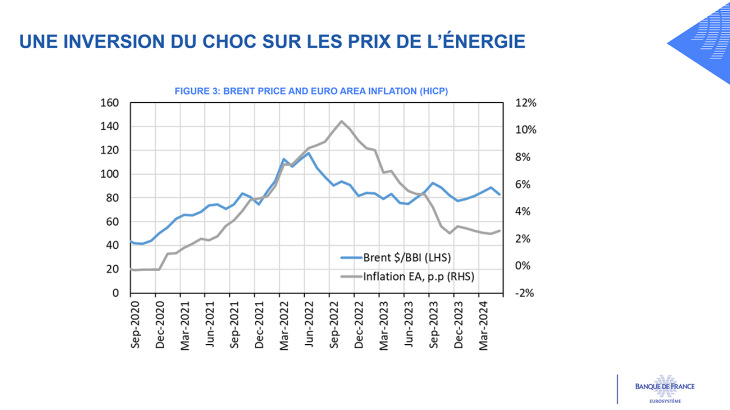 UNE INVERSION DU CHOC SUR LES PRIX DE L’ÉNERGIE