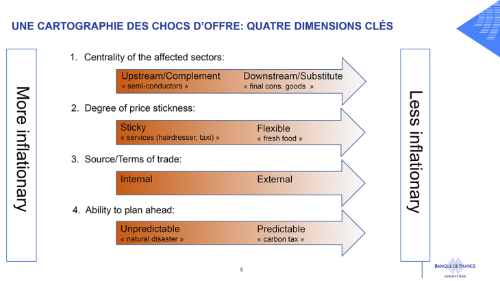 UNE CARTOGRAPHIE DES CHOCS D’OFFRE: QUATRE DIMENSIONS CLÉS