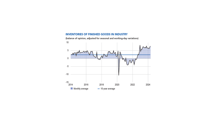 Inventories of finished goods in industry
