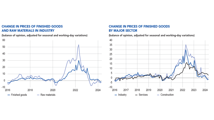 Change in prices of finished goods and raw materials in industry and by major sector