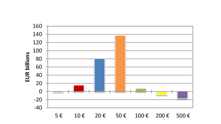 Net issuance of banknotes per denomination (FR)