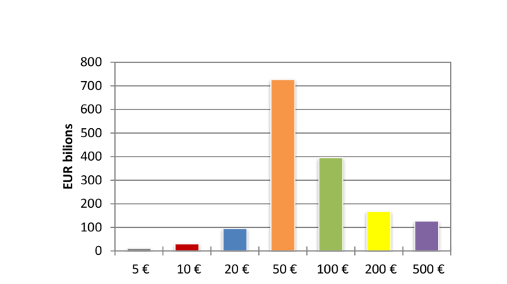 Net issuance of banknotes per denomination (EUR)