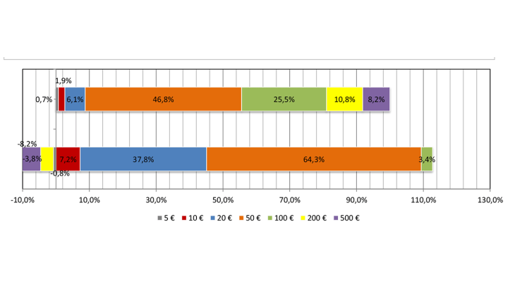 Share per denomination in total net issuance (in value)