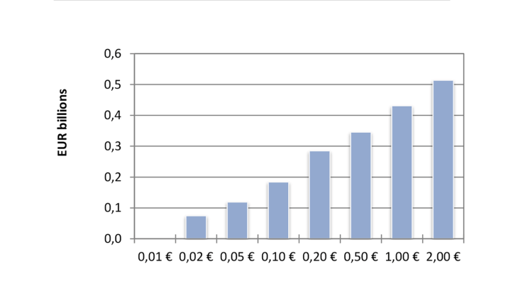 Net issuance of coins per denomination (FR)