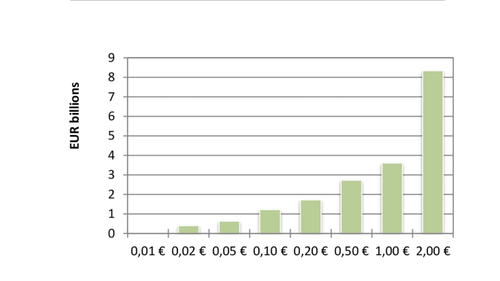 Net issuance of coins per denomination (EUR)