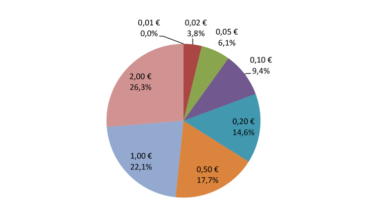 Share of net issuance (in value - France)