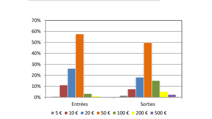 Structure of banknotes flows (EUR -in value)