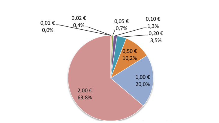 Structure of lodgments 2023 (FR -in value)