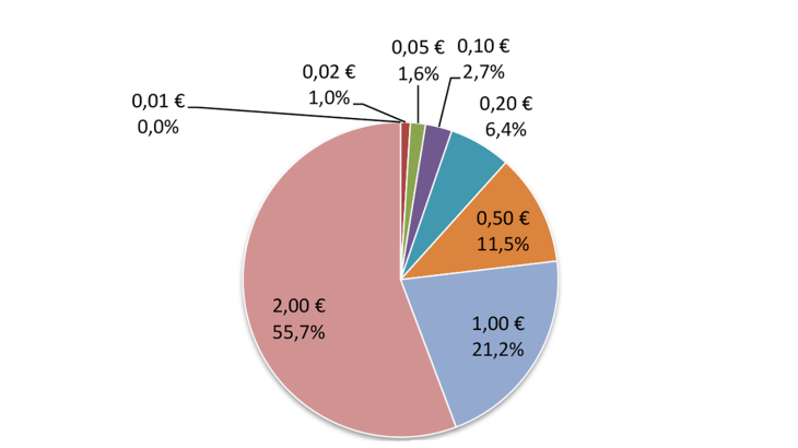 Structure of withdrawals in 2023 (FR -in value)