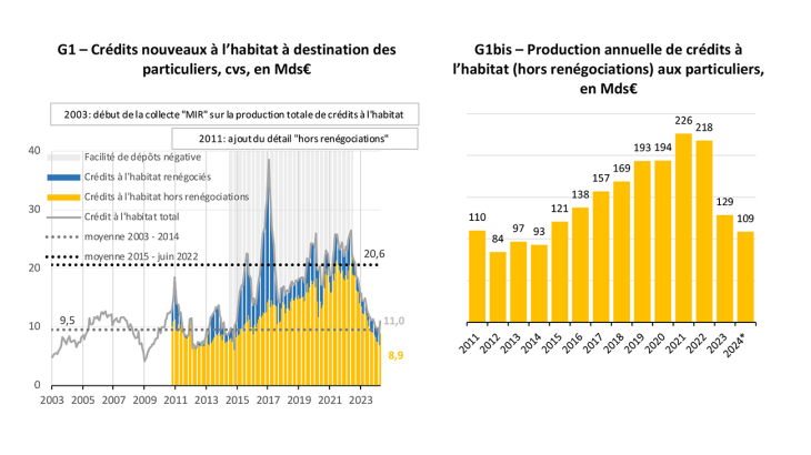 Crédits nouveaux à l’habitat à destination des particuliers, cvs, en Mds€