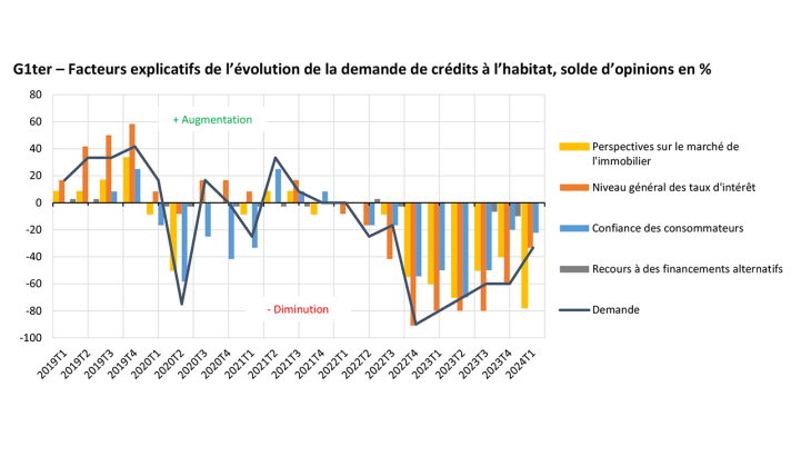 Facteurs explicatifs de l’évolution de la demande de crédits à l’habitat, solde d’opinions en %