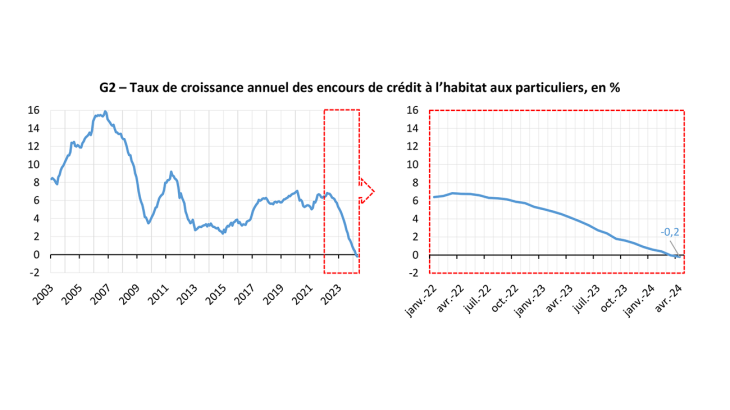 Taux de croissance annuel des encours de crédit à l’habitat aux particuliers, en %