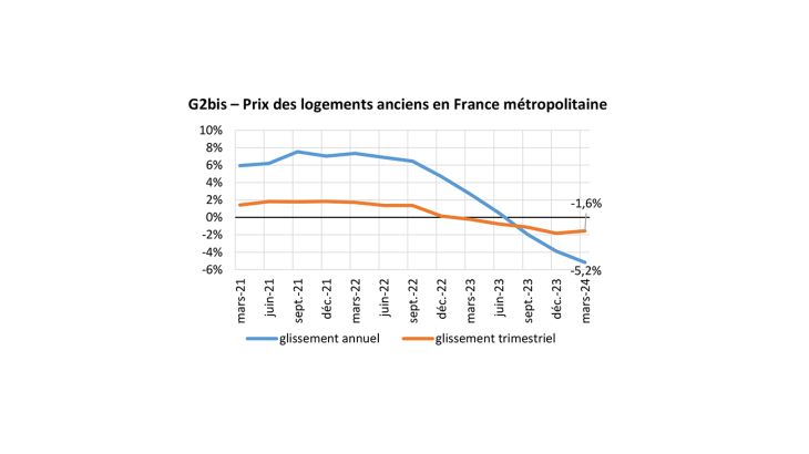 Prix des logements anciens en France métropolitaine