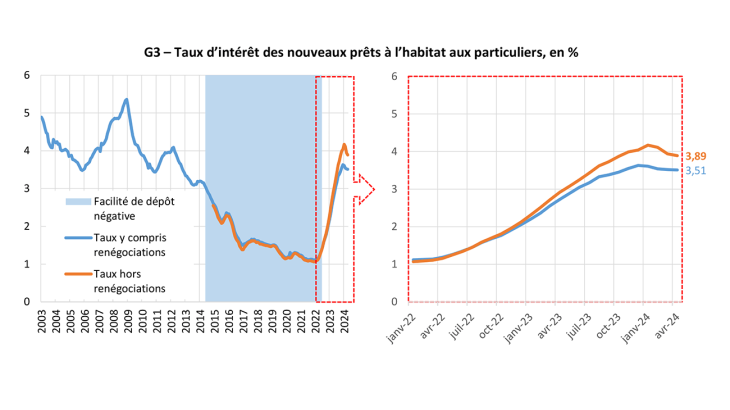 Taux d’intérêt des nouveaux prêts à l’habitat aux particuliers, en %