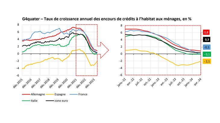 Taux de croissance annuel des encours de crédits à l’habitat aux ménages, en %