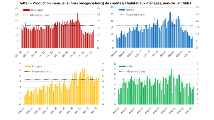 Production mensuelle (hors renégociations) de crédits à l’habitat aux ménages, non-cvs, en Mds€
