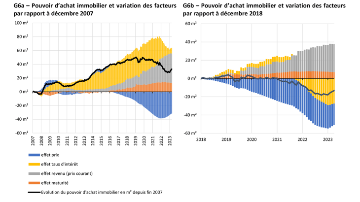Pouvoir d’achat immobilier et variation des facteurs par rapport à décembre 2007 et décembre 2018