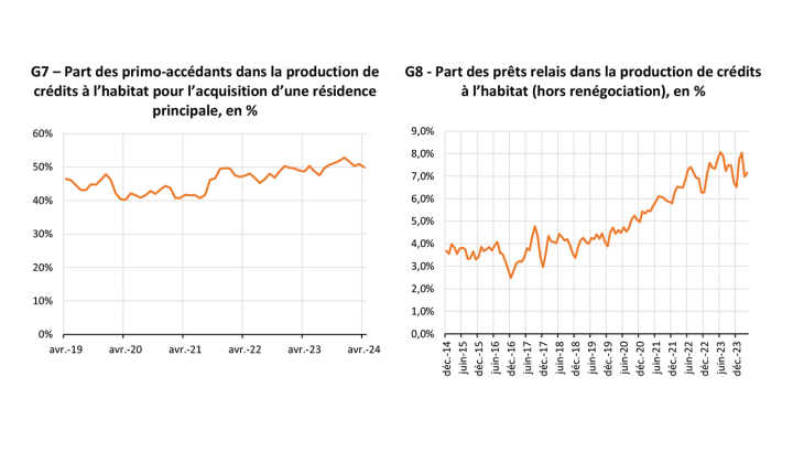 Part des primo-accédants dans la production de crédits à l’habitat pour l’acquisition d’une résidence principale, en % et Part des prêts relais dans la production de crédits à l’habitat (hors renégociation), en %