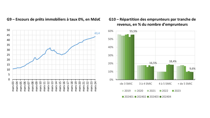 Encours de prêts immobiliers à taux 0%, en Mds€ et Répartition des emprunteurs par tranche de revenus, en % du nombre d’emprunteurs