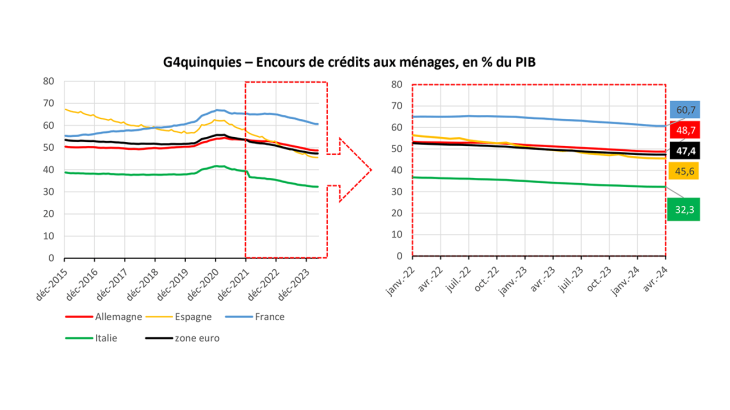 Encours de crédits aux ménages, en % du PIB
