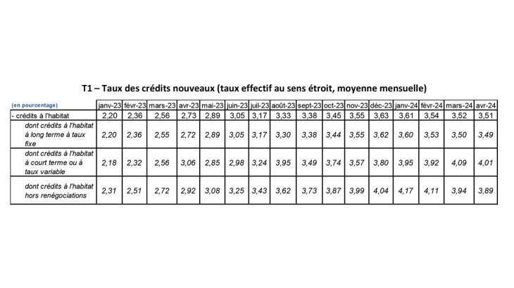 Taux des crédits nouveaux (taux effectif au sens étroit, moyenne mensuelle)