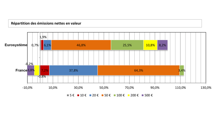 Répartition des émissions nettes en valeur