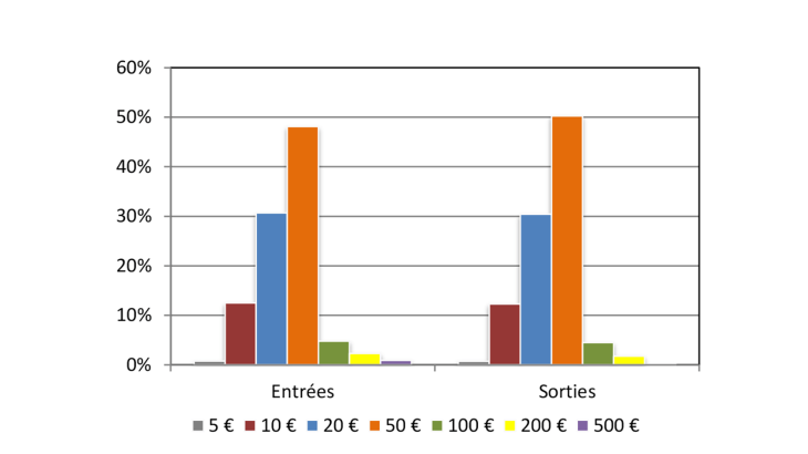 Structure des flux de billets en France en valeur