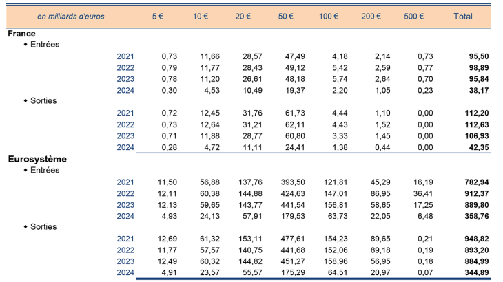 évolution des flux de billets FRANCE et EUROSYSTEME