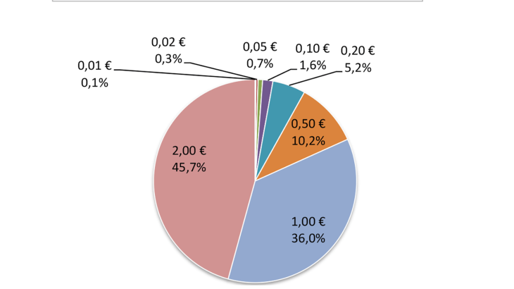 Structure des entrées en France en valeur