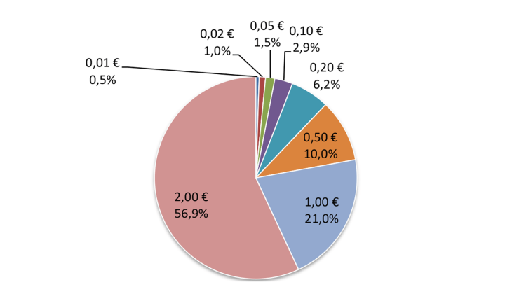 Structure des sorties en France en valeur