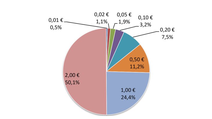 Structure des sorties dans l'Eurosystème en valeur