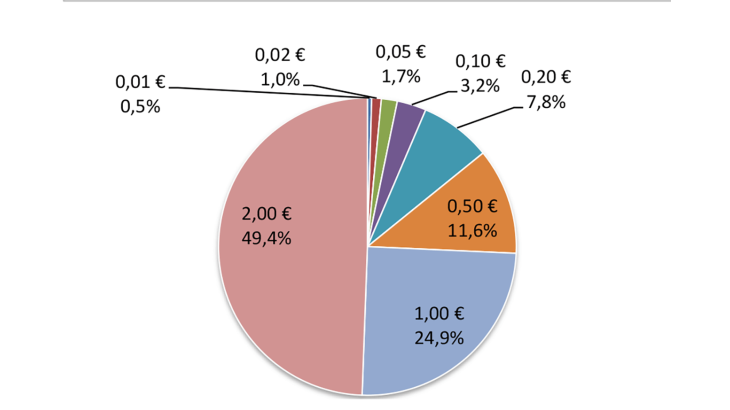 Structure des entrées dans l'Eurosystème en valeur