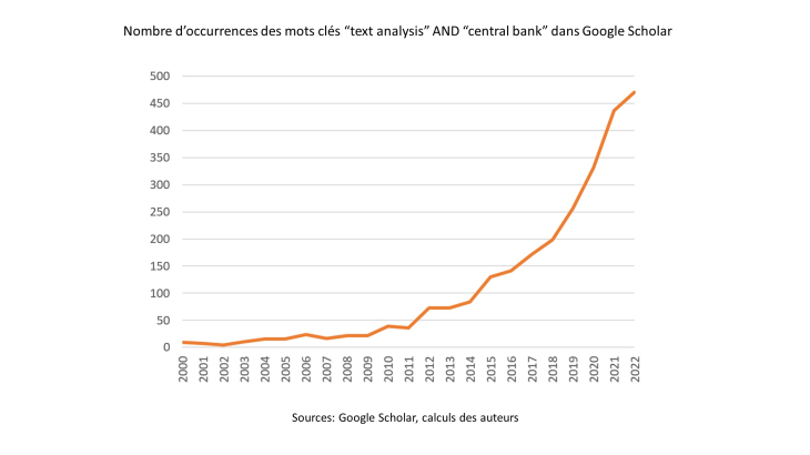 Nombre d'occurrences des mots clés "text analysis" AND "central bank" dans Google Scholar