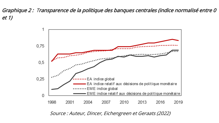 Gaphique 2 : Transparence de la politique des banques centrales (indice normalisé entre 0 et 1)
