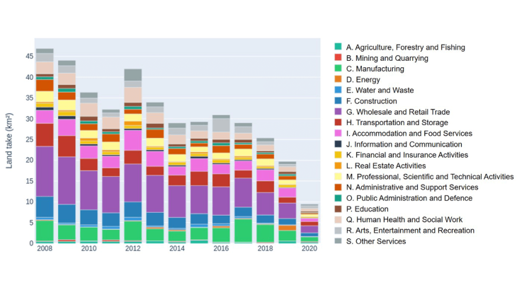 Chart 1: Contribution to land take by economic sector in France