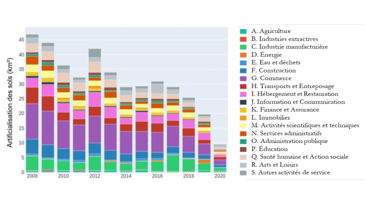 Figure 1. Contribution à l’artificialisation des sols par secteur économique en France