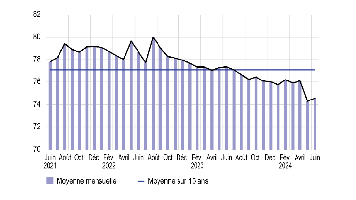 Taux d’utilisation des capacités de production
