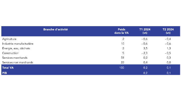Variations trimestrielles du PIB et de la valeur ajoutée en France