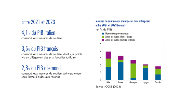 Mesures de soutien aux ménages et aux entreprises entre 2021 et 2023 (cumul)