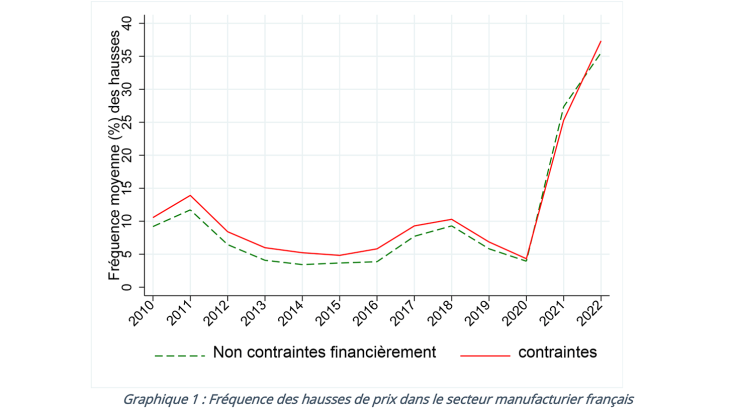 Graphique 1 : Fréquence des hausses de prix dans le secteur manufacturier français