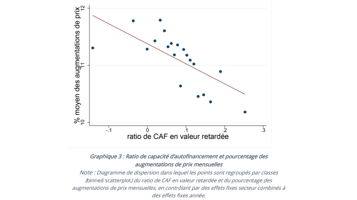 Graphique 3 : Ratio de capacité d’autofinancement et pourcentage des augmentations de prix mensuelles
