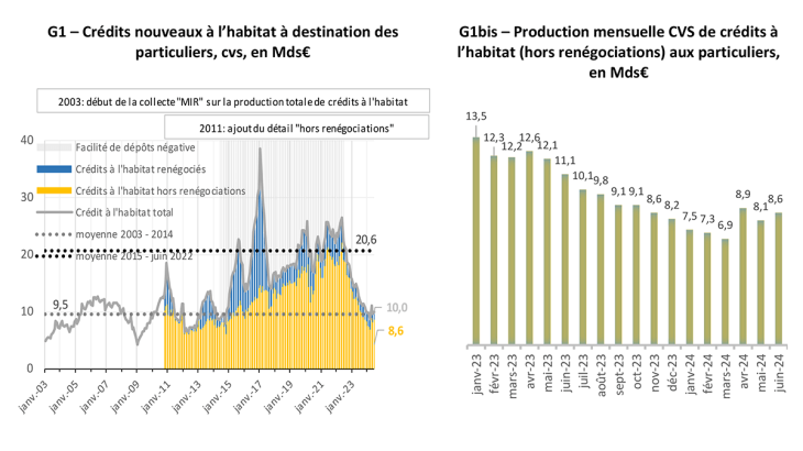 G1 – Crédits nouveaux à l’habitat à destination des particuliers, cvs, en Mds€ G1bis – Production mensuelle CVS de crédits à l’habitat (hors renégociations) aux particuliers, en Mds€