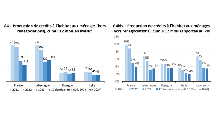 G4 – Production de crédits à l’habitat aux ménages (hors renégociations), cumul 12 mois en Mds€* G4bis – Production de crédits à l’habitat aux ménages (hors renégociations), cumul 12 mois rapportée au PIB