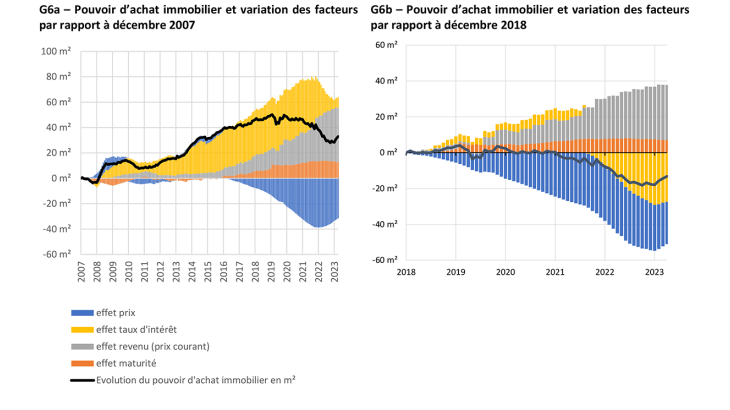 G6a – Pouvoir d’achat immobilier et variation des facteurs par rapport à décembre 2007 G6b – Pouvoir d’achat immobilier et variation des facteurs par rapport à décembre 2018