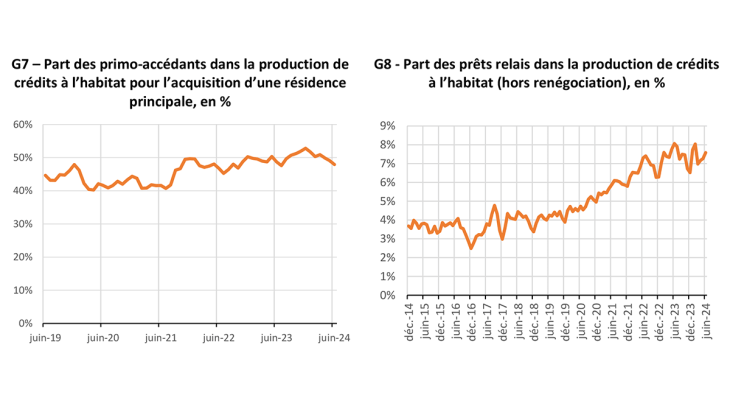 G7 – Part des primo-accédants dans la production de crédits à l’habitat pour l’acquisition d’une résidence principale, en % G8 - Part des prêts relais dans la production de crédits à l’habitat (hors renégociation), en %