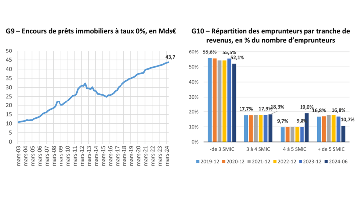 G9 – Encours de prêts immobiliers à taux 0%, en Mds€ G10 – Répartition des emprunteurs par tranche de revenus, en % du nombre d’emprunteurs