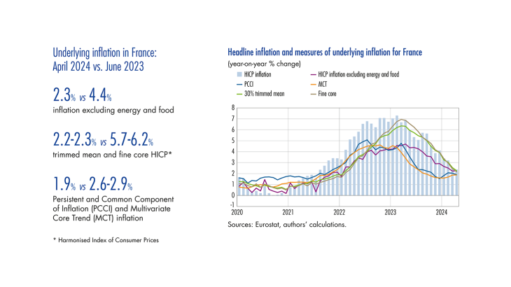 Headline inflation and measures of underlying inflation for France from 2020 to 2024