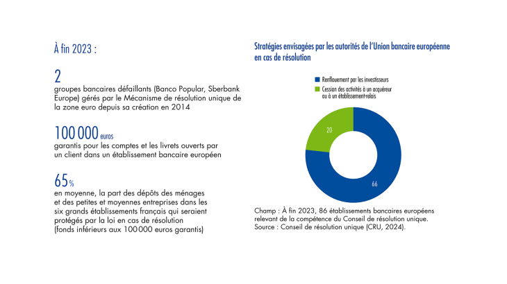 Stratégies envisagées par les autorités de l'Union bancaire européenne en cas de résolution