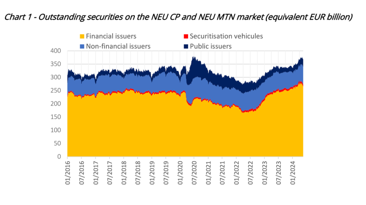 Chart 1 – Outstanding securities on the NEU CP and NEU MTN market (equivalent EUR billion)
