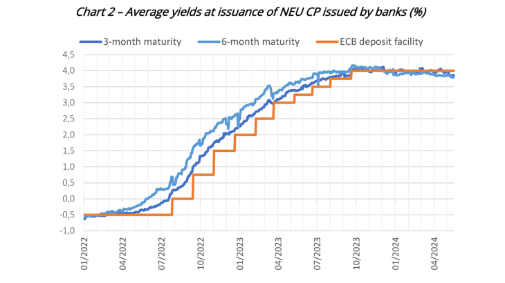 Chart 2 – Average yields at issuance of NEU CP issued by banks (%)